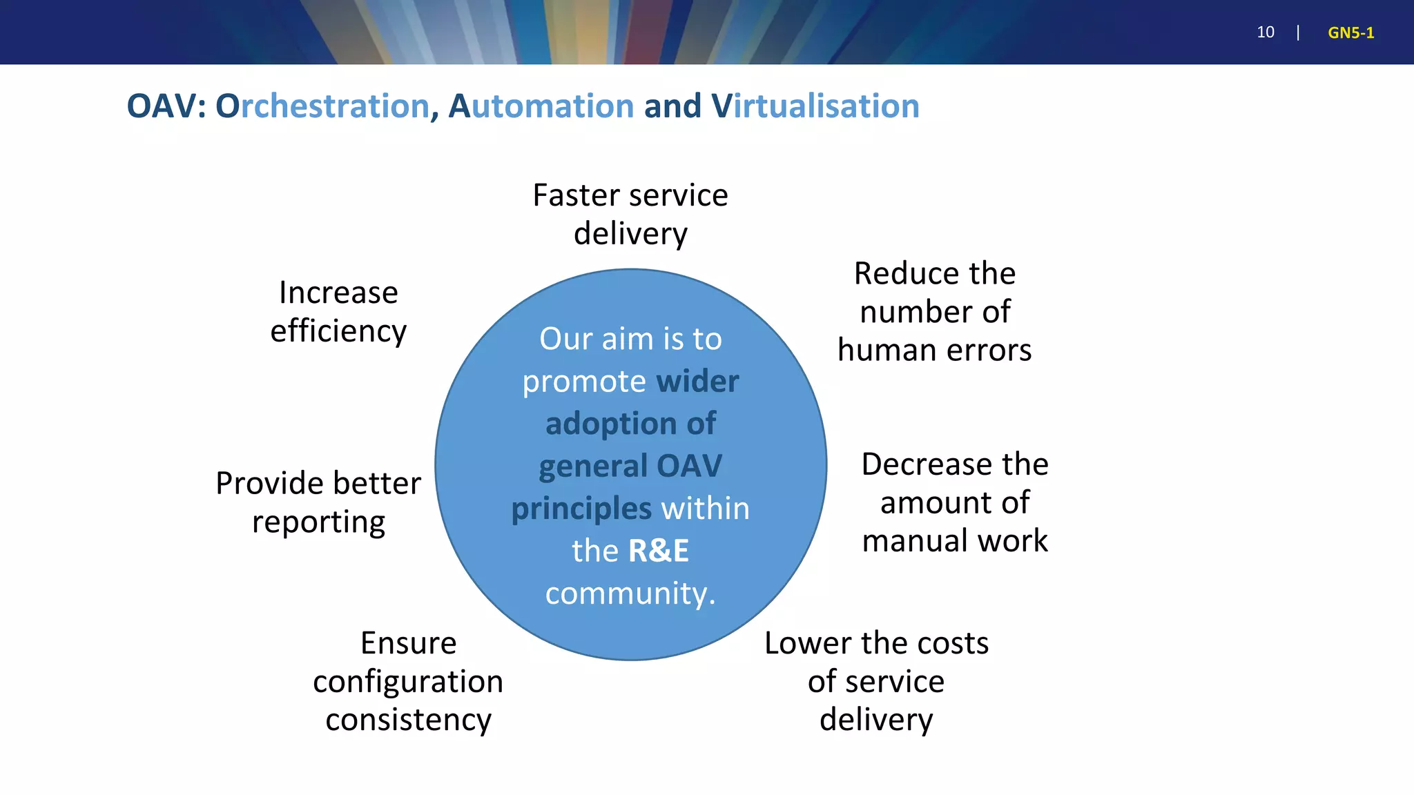 10 | GN5-1
Faster service
delivery
Reduce the
number of
human errors
Decrease the
amount of
manual work
Lower the costs
of service
delivery
Ensure
configuration
consistency
Provide better
reporting
Increase
efficiency Our aim is to
promote wider
adoption of
general OAV
principles within
the R&E
community.
OAV: Orchestration, Automation and Virtualisation
 