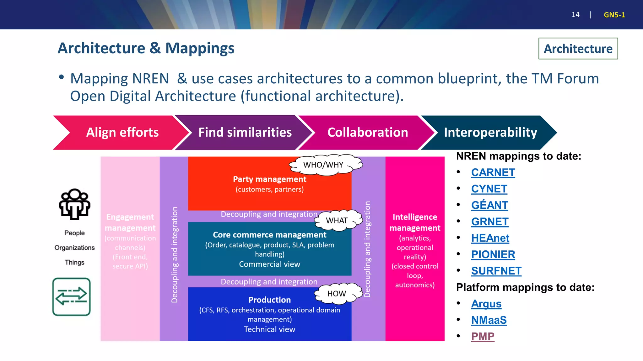 14 | GN5-1
• Mapping NREN & use cases architectures to a common blueprint, the TM Forum
Open Digital Architecture (functional architecture).
Architecture & Mappings
Align efforts Find similarities Collaboration Interoperability
Architecture
NREN mappings to date:
• CARNET
• CYNET
• GÉANT
• GRNET
• HEAnet
• PIONIER
• SURFNET
Platform mappings to date:
• Argus
• NMaaS
• PMP
 