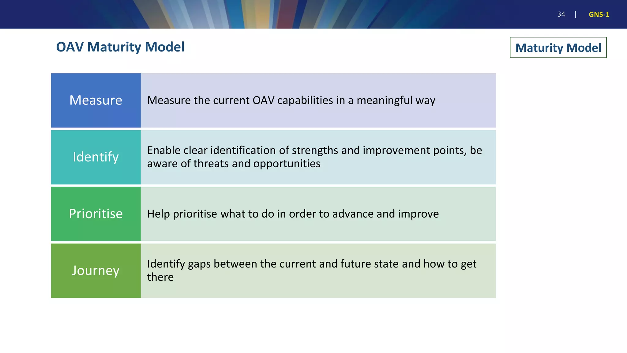 34 | GN5-1
OAV Maturity Model
Measure the current OAV capabilities in a meaningful way
Measure
Enable clear identification of strengths and improvement points, be
aware of threats and opportunities
Identify
Help prioritise what to do in order to advance and improve
Prioritise
Identify gaps between the current and future state and how to get
there
Journey
Maturity Model
 