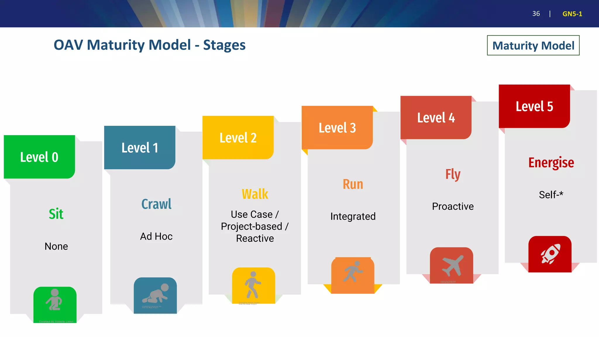 36 | GN5-1
OAV Maturity Model - Stages
Level 0
Sit
None
Level 3
Run
Integrated
Level 1
Crawl
Ad Hoc
Level 2
Walk
Use Case /
Project-based /
Reactive
Level 4
Fly
Proactive
Level 5
Energise
Self-*
Maturity Model
 