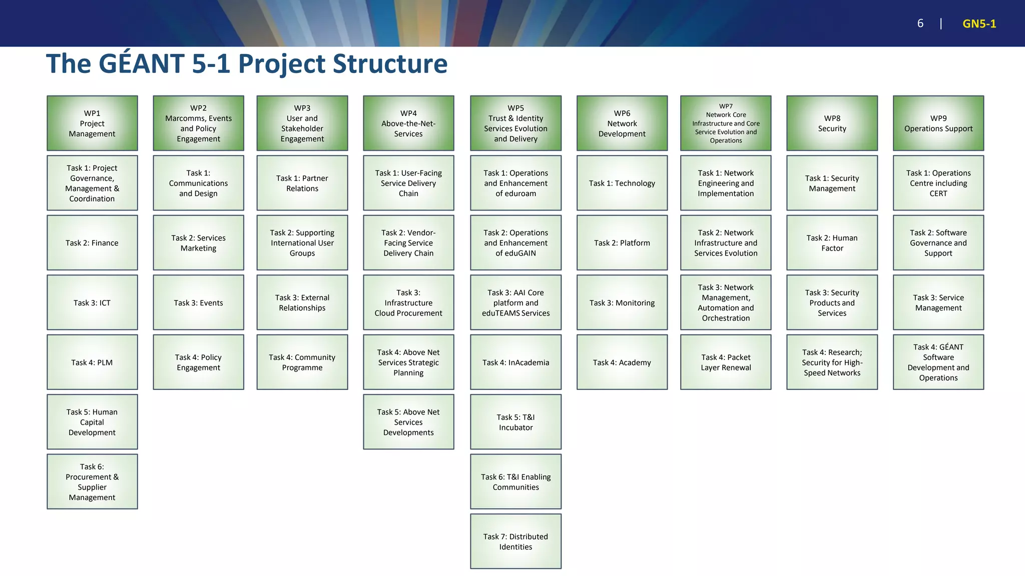 6 | GN5-1
WP1
Project
Management
WP2
Marcomms, Events
and Policy
Engagement
WP3
User and
Stakeholder
Engagement
WP4
Above-the-Net-
Services
WP5
Trust & Identity
Services Evolution
and Delivery
WP6
Network
Development
WP7
Network Core
Infrastructure and Core
Service Evolution and
Operations
WP8
Security
WP9
Operations Support
Task 1: Project
Governance,
Management &
Coordination
Task 1:
Communications
and Design
Task 1: Partner
Relations
Task 1: User-Facing
Service Delivery
Chain
Task 1: Operations
and Enhancement
of eduroam
Task 1: Technology
Task 1: Network
Engineering and
Implementation
Task 1: Security
Management
Task 1: Operations
Centre including
CERT
Task 2: Finance
Task 2: Services
Marketing
Task 2: Supporting
International User
Groups
Task 2: Vendor-
Facing Service
Delivery Chain
Task 2: Operations
and Enhancement
of eduGAIN
Task 2: Platform
Task 2: Network
Infrastructure and
Services Evolution
Task 2: Human
Factor
Task 2: Software
Governance and
Support
Task 3: ICT Task 3: Events
Task 3: External
Relationships
Task 3:
Infrastructure
Cloud Procurement
Task 3: AAI Core
platform and
eduTEAMS Services
Task 3: Monitoring
Task 3: Network
Management,
Automation and
Orchestration
Task 3: Security
Products and
Services
Task 3: Service
Management
Task 4: PLM
​​​​​​​Task 4: Policy
Engagement
Task 4: Community
Programme
Task 4: Above Net
Services Strategic
Planning
Task 4: InAcademia ​​​​​​​Task 4: Academy
​​​​​​​Task 4: Packet
Layer Renewal
Task 4: Research;
Security for High-
Speed Networks
Task 4: GÉANT
Software
Development and
Operations
Task 5: Human
Capital
Development
Task 5: Above Net
Services
Developments
Task 5: T&I
Incubator
​​​​​​​Task 6:
Procurement &
Supplier
Management
Task 6: T&I Enabling
Communities
​​​​​​​​​​​​​​Task 7: Distributed
Identities
The GÉANT 5-1 Project Structure
 