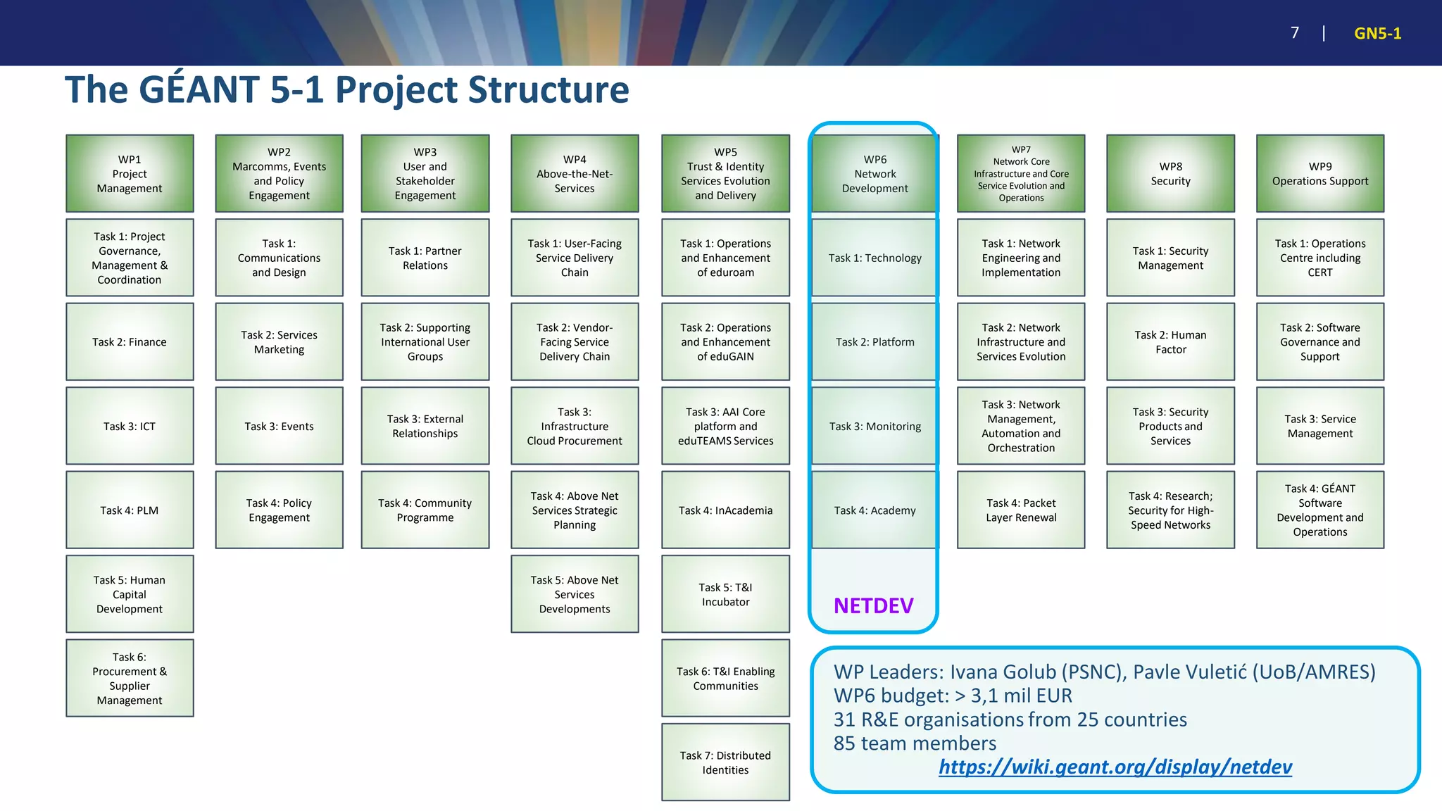 7 | GN5-1
WP1
Project
Management
WP2
Marcomms, Events
and Policy
Engagement
WP3
User and
Stakeholder
Engagement
WP4
Above-the-Net-
Services
WP5
Trust & Identity
Services Evolution
and Delivery
WP6
Network
Development
WP7
Network Core
Infrastructure and Core
Service Evolution and
Operations
WP8
Security
WP9
Operations Support
Task 1: Project
Governance,
Management &
Coordination
Task 1:
Communications
and Design
Task 1: Partner
Relations
Task 1: User-Facing
Service Delivery
Chain
Task 1: Operations
and Enhancement
of eduroam
Task 1: Technology
Task 1: Network
Engineering and
Implementation
Task 1: Security
Management
Task 1: Operations
Centre including
CERT
Task 2: Finance
Task 2: Services
Marketing
Task 2: Supporting
International User
Groups
Task 2: Vendor-
Facing Service
Delivery Chain
Task 2: Operations
and Enhancement
of eduGAIN
Task 2: Platform
Task 2: Network
Infrastructure and
Services Evolution
Task 2: Human
Factor
Task 2: Software
Governance and
Support
Task 3: ICT Task 3: Events
Task 3: External
Relationships
Task 3:
Infrastructure
Cloud Procurement
Task 3: AAI Core
platform and
eduTEAMS Services
Task 3: Monitoring
Task 3: Network
Management,
Automation and
Orchestration
Task 3: Security
Products and
Services
Task 3: Service
Management
Task 4: PLM
​​​​​​​Task 4: Policy
Engagement
Task 4: Community
Programme
Task 4: Above Net
Services Strategic
Planning
Task 4: InAcademia ​​​​​​​Task 4: Academy
​​​​​​​Task 4: Packet
Layer Renewal
Task 4: Research;
Security for High-
Speed Networks
Task 4: GÉANT
Software
Development and
Operations
Task 5: Human
Capital
Development
Task 5: Above Net
Services
Developments
Task 5: T&I
Incubator
​​​​​​​Task 6:
Procurement &
Supplier
Management
Task 6: T&I Enabling
Communities
​​​​​​​​​​​​​​Task 7: Distributed
Identities
The GÉANT 5-1 Project Structure
WP Leaders: Ivana Golub (PSNC), Pavle Vuletić (UoB/AMRES)
WP6 budget: > 3,1 mil EUR
31 R&E organisations from 25 countries
85 team members
https://wiki.geant.org/display/netdev
NETDEV
 