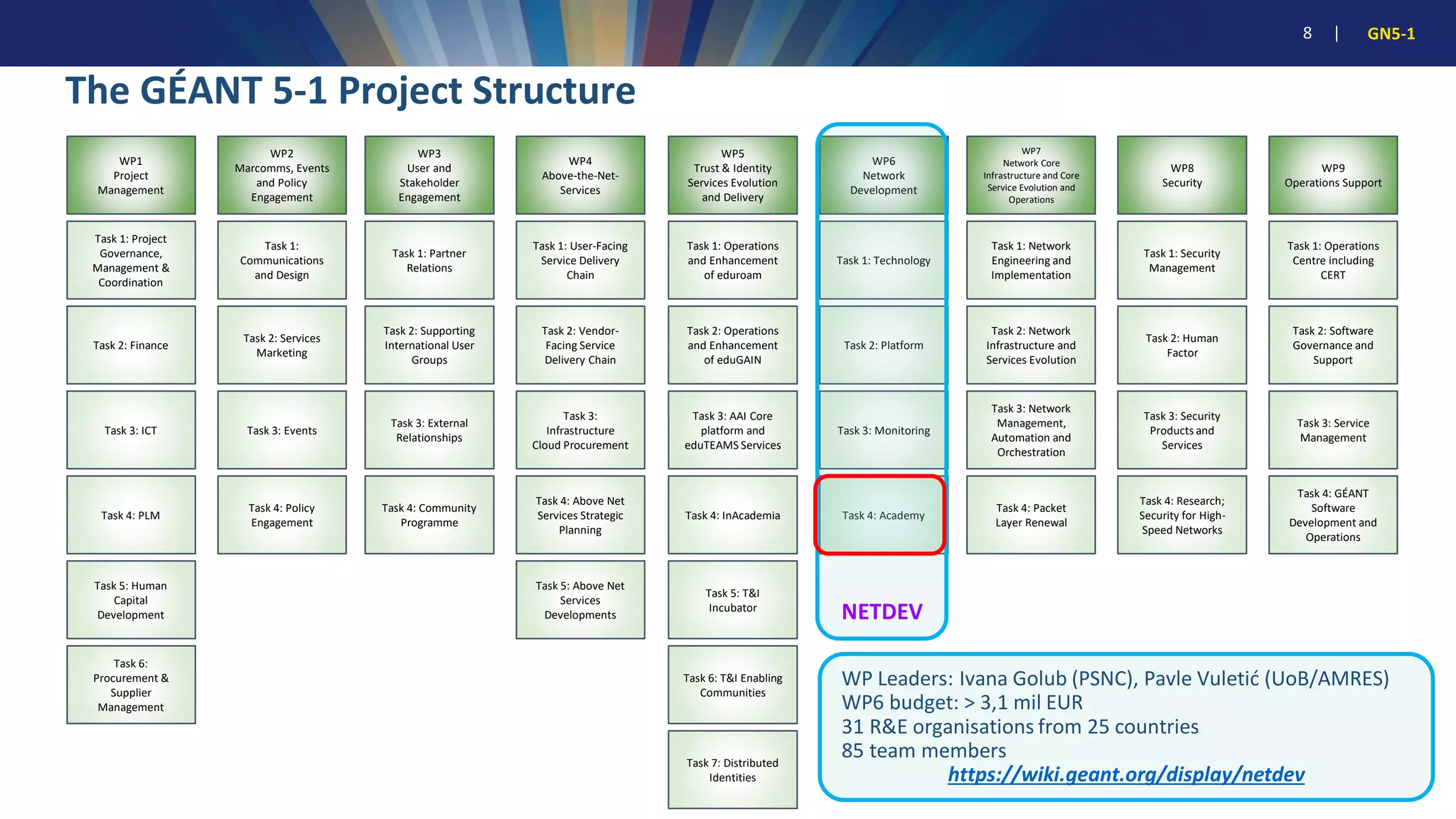 8 | GN5-1
WP1
Project
Management
WP2
Marcomms, Events
and Policy
Engagement
WP3
User and
Stakeholder
Engagement
WP4
Above-the-Net-
Services
WP5
Trust & Identity
Services Evolution
and Delivery
WP6
Network
Development
WP7
Network Core
Infrastructure and Core
Service Evolution and
Operations
WP8
Security
WP9
Operations Support
Task 1: Project
Governance,
Management &
Coordination
Task 1:
Communications
and Design
Task 1: Partner
Relations
Task 1: User-Facing
Service Delivery
Chain
Task 1: Operations
and Enhancement
of eduroam
Task 1: Technology
Task 1: Network
Engineering and
Implementation
Task 1: Security
Management
Task 1: Operations
Centre including
CERT
Task 2: Finance
Task 2: Services
Marketing
Task 2: Supporting
International User
Groups
Task 2: Vendor-
Facing Service
Delivery Chain
Task 2: Operations
and Enhancement
of eduGAIN
Task 2: Platform
Task 2: Network
Infrastructure and
Services Evolution
Task 2: Human
Factor
Task 2: Software
Governance and
Support
Task 3: ICT Task 3: Events
Task 3: External
Relationships
Task 3:
Infrastructure
Cloud Procurement
Task 3: AAI Core
platform and
eduTEAMS Services
Task 3: Monitoring
Task 3: Network
Management,
Automation and
Orchestration
Task 3: Security
Products and
Services
Task 3: Service
Management
Task 4: PLM
​​​​​​​Task 4: Policy
Engagement
Task 4: Community
Programme
Task 4: Above Net
Services Strategic
Planning
Task 4: InAcademia ​​​​​​​Task 4: Academy
​​​​​​​Task 4: Packet
Layer Renewal
Task 4: Research;
Security for High-
Speed Networks
Task 4: GÉANT
Software
Development and
Operations
Task 5: Human
Capital
Development
Task 5: Above Net
Services
Developments
Task 5: T&I
Incubator
​​​​​​​Task 6:
Procurement &
Supplier
Management
Task 6: T&I Enabling
Communities
​​​​​​​​​​​​​​Task 7: Distributed
Identities
The GÉANT 5-1 Project Structure
WP Leaders: Ivana Golub (PSNC), Pavle Vuletić (UoB/AMRES)
WP6 budget: > 3,1 mil EUR
31 R&E organisations from 25 countries
85 team members
https://wiki.geant.org/display/netdev
NETDEV
 