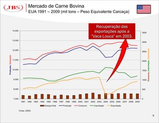 Mercado de Carne Bovina
                                     EUA 1991 – 2009 (mil tons – Peso Equivalente Carcaça)


                                                                                        Recuperação das
                    14.000
                                                                                       exportações após a                      3500

                                                                                     “Vaca Louca” em 2003.
                    13.000
                                                                                                                               3000




                                                                                                                                      Estoques, Importação, Exportação
                    12.000
                                                                                                                               2500
Produção, Consumo




                    11.000
                                                                                                                               2000



                    10.000                                                                                                     1500



                     9.000                                                                                                     1000



                     8.000                                                                                                     500



                     7.000                                                                                                     0
                              1991 1992 1993 1994 1995 1996 1997 1998 1999 2000 2001 2002 2003 2004 2005 2006 2007 2008 2009
                                                Estoque final   Produção   Consumo     Importação    Exportação

                             Fonte: USDA

                                                                                                                                                                         9
 