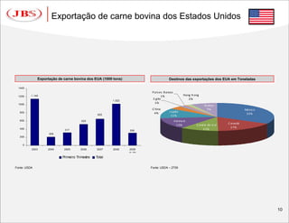 Exportação de carne bovina dos Estados Unidos




              Exportação de carne bovina dos EUA (1000 tons)                               Destinos das exportações dos EUA em Toneladas

  1400
                                                                              P aís es B aixos
  1200    1.145                                                                      1%               Hong K ong
                                                                               E gito                    2%
                                                        1.022
  1000
                                                                                1%
                                                                                                                   O utros
                                                                              C hina                                 7%                   Méxic o
   800                                                                         4%          J apão
                                                 652                                                                                       33%
                                                                                            11%
   600                                 520                                                       Vietnam
                                                                                                                                C anadá
                                                                                                   13%        C oréia do S ul
                                                                                                                                  17%
   400                      317                                  309
                                                                                                                   11%
                    209
   200


     0
          2003     2004     2005      2006      2007    2008    2009
                                                                Jan - Maio


                           Primeiro Trimestre   Total

Fonte: USDA                                                                  Fonte: USDA – 2T09




                                                                                                                                                    10
 