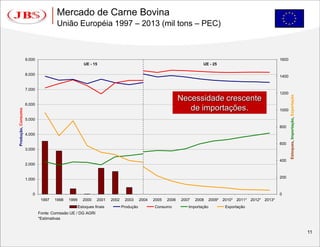 Mercado de Carne Bovina
                                     União Européia 1997 – 2013 (mil tons – PEC)



                    9.000                                                                                                                                  1600
                                                     UE - 15                                                         UE - 25

                    8.000                                                                                                                                  1400


                    7.000
                                                                                                                                                           1200




                                                                                                                                                                  Estoques, Importação, Exportação
                                                                                                           Necessidade crescente
                    6.000
                                                                                                              de importações.
Produção, Consumo




                                                                                                                                                           1000

                    5.000
                                                                                                                                                           800
                    4.000

                                                                                                                                                           600
                    3.000

                                                                                                                                                           400
                    2.000


                    1.000                                                                                                                                  200



                       0                                                                                                                                   0
                             1997   1998   1999     2000    2001    2002    2003      2004   2005   2006   2007   2008     2009* 2010* 2011* 2012* 2013*
                                                  Estoques finais          Produção          Consumo          Importação          Exportação
                            Fonte: Comissão UE / DG AGRI
                            *Estimativas


                                                                                                                                                                                                     11
 
