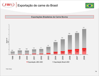 Exportação de carne do Brasil


                                         Exportações Brasileiras de Carne Bovina




                                                                                                     5,1


                                                                                              4,3
                                                                                      3,9


                                                                             3,0
Bilhões de




                                                                    2,5
USD




                                                           1,5

                                           1,0     1,1
                      0,8     0,8
             0,6                                                                                     25%
                                                                                       24%    25%
                                                                   21%       21%
               1998



                       1999



                              2000



                                           2001



                                                    2002



                                                            2003



                                                                    2004



                                                                              2005



                                                                                       2006



                                                                                              2007



                                                                                                     2008
                                     Exportação JBS USD            Exportação Brasil USD



Fonte: Secex

                                                                                                            14
 