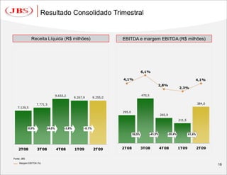 Resultado Consolidado Trimestral


              Receita Líquida (R$ milhões)                              EBITDA e margem EBITDA (R$ milhões)




                                                                                        6,1%

                                                                        4,1%                                                      4,1%
                                                                                                     2,8%
                                                                                                                      2,3%

                                  9.633,2                                               470,5
                                                9.267,9       9.255,0

                    7.771,5                                                                                                           384,0
   7.129,5
                                                                        295,0
                                                                                                         265,9
                                                                                                                      211,5

             9,0%         24,0%         -3,8%         -0,1%

                                                                                59,5%           -43,5%       -20,4%           81,6%




    2T08            3T08          4T08          1T09          2T09      2T08            3T08             4T08         1T09            2T09

Fonte: JBS
     Margem EBITDA (%)
                                                                                                                                              16
 