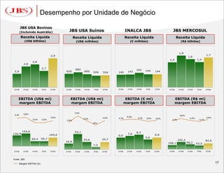 Desempenho por Unidade de Negócio

        JBS USA Bovinos
        (Incluindo Austrália)             JBS USA Suínos                           INALCA JBS                        JBS MERCOSUL
        Receita Líquida                        Receita Líquida                     Receita Líquida                       Receita Líquida
           (US$ bilhões)                         (US$ milhões)                        (€ milhões)                            (R$ bilhões)



                                                                                                                            1,8
                                2,9                                                                                                                  1,7
                                                                                                                                    1,6
                                                                                                                   1,4                      1,4
                 2,8
          2,8
                         2,7                    682                                        162     144
 2,6                                    620            600    526    554    140     143                   144




2T08      3T08   4T08    1T09   2T09    2T08    3T08   4T08   1T09   2T09   2T08    3T08   4T08    1T09   2T09    2T08     3T08    4T08     1T09     2T09




    EBITDA (US$ mi)                        EBITDA (US$ mi)                          EBITDA (€ mi)                        EBITDA (R$ mi)
    margem EBITDA                          margem EBITDA                           margem EBITDA                         margem EBITDA

                                                7,6%
 5,1%     5,6%
                                                                                                                            5,6%
                                3,6%                                                5,3%                                                             4,9%
                                                       4,3%          4,5%   4,7%            5,1%   3,9%    4,6%                      4,3%
                 2,2%    2,2%           3,2%                                                                        4,1%                      3,7%
                                                              1,4%



         155,6                                  52,1                                       8,3
132,9                           104,6                                               7,6                   6,6
                                                                            6,6
                                                                                                   5,6
                 60,4    59,7                          25,6          24,7                                                  102,2                     82,6
                                        19,9                                                                                       58,2
                                                                                                                  199,1                     53,5
                                                              7,5

2T08      3T08   4T08    1T09   2T09    2T08    3T08   4T08   1T09   2T09   2T08    3T08   4T08    1T09   2T09    2T08     3T08    4T08     1T09     2T09



Fonte: JBS
     Margem EBITDA (%)                                                                                                                                      17
 