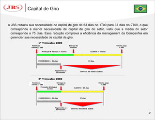 Capital de Giro


A JBS reduziu sua necessidade de capital de giro de 53 dias no 1T09 para 37 dias no 2T09, o que
  corresponde à menor necessidade de capital de giro do setor, visto que a média do setor
  corresponde a 75 dias. Essa redução comprova a eficiência do management da Companhia em
  gerenciar sua necessidade de capital de giro.
                        1º Trimestre 2009
                 Pedido do                                 Entrega do                                       Cliente paga
                cliente p/ JBS                              Produto                                             A JBS

                            Produção & Estoque = 32 dias                            CLIENTE = 42 dias




                        FORNECEDOR = 21 dias                                      53 dias




                                          Pagamento ao
                                                                        CAPITAL DE GIRO & JUROS
                                           Fornecedor



                        2º Trimestre 2009
                 Pedido do                  Entrega do                                       Cliente paga
                cliente p/ JBS               Produto                                             A JBS
                           Produção & Estoque
                                                                CLIENTE = 37 dias
                                  21 dias




                        FORNECEDOR = 21 dias                            37 dias




                                          Pagamento ao
                                                             CAPITAL DE GIRO & JUROS
                                           Fornecedor

                                                                                                                           21
 