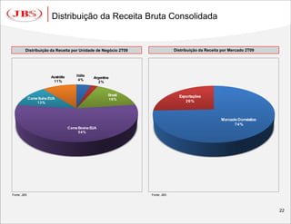 Distribuição da Receita Bruta Consolidada


         Distribuição da Receita por Unidade de Negócio 2T09                     Distribuição da Receita por Mercado 2T09




                         Austrália        Itália
                                                   Argentina
                          11%              4%
                                                      2%


                                                           Brasil                  Exportações
             Carne Suína EUA                               16%
                  13%                                                                 26%



                                                                                                        Mercado Doméstico
                                                                                                              74%
                                     Carne Bovina EUA
                                           54%




Fonte: JBS                                                          Fonte: JBS




                                                                                                                            22
 