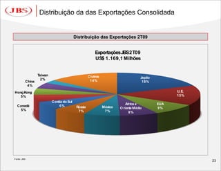 Distribuição da das Exportações Consolidada


                                          Distribuição das Exportações 2T09


                                                        Exportações JBS2T09
                                                        US$ 1.169,1 Milhões


                 Taiwan                             O utros
                   2%                                                               Japão
         China                                       14%                             18%
          4%
Hong Kong                                                                                         U.E.
   5%                                                                                             15%
                          Coréia do Sul
                                                                           África e         EUA
  Canadá                      6%           Rússia             México   O riente Médio       9%
   5%                                       7%                 7%            8%




Fonte: JBS
                                                                                                         23
 