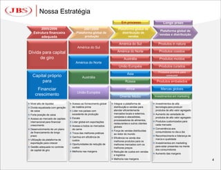 Nossa Estratégia
                                                                             Em processo                       Longo prazo
          2005/2006                         2007/2008                     Plataforma global de
                                                                                                            Plataforma global de
     Estrutura financeira              Plataforma global de                  distribuição de
                                                                                                            vendas e distribuição
          adequada                           produção                            vendas

                                                                          América do Sul                   Produtos in natura
                                        América do Sul
Dívida para capital                                                      América do Norte                   Produtos cosidos

      de giro                                                                  Austrália                    Produtos moídos
                                       América do Norte
                                                                          União Européia                    Produtos curados
                                                                                                           Produtos prontos para
                                                                                    Ásia
    Capital próprio                            Austrália
                                                                                                                 consumir

         para                                                                   Rússia                    Produtos embalados

       Financiar                                                                    África                   Marcas globais
                                        União Européia
      crescimento                                                          Oriente Médio                Investimentos em marketing

 Nível alto de liquidez           Acesso ao fornecimento global    Integrar a plataforma de          Investimentos de alta
 Dívida equalizada com geração     de matéria prima                  distribuição e vendas para         tecnologia para produzir
  de caixa                         Líder nos países com              atender eficientemente             produtos de alto valor agregado
 Forte posição de caixa            excedente de produção             mercados locais e externos,       Aumento da variedade de
                                   Escala
                                                                      varejistas e atacadistas,          produtos de alto valor agregado
 Acesso ao mercado de capitais
                                                                      processadores de alimentos,       Produtos customizados para
  internacional para financiar     Líder global em exportações
                                                                      restaurantes e outros clientes     cada mercado
  crescimento                      Acesso a todos os mercados        globais
 Desenvolvimento de um plano       de carne                                                            Conveniência aos
                                                                     Força de vendas distribuídas
  de financiamento de longo        Troca das melhores práticas
                                                                                                         consumidores no dia a dia
                                                                      ao redor do mundo
  prazo                                                                                                 Reconhecimento e liderança de
                                   Ganhos em eficiência de          Eficiência na venda dos
 Utilização da plataforma de       custos                                                               marca e qualidade
                                                                      melhores produtos para os
  exportação para crescer                                                                               Investimentos em marketing
                                   Oportunidades de redução de       melhores mercados com os
 Gestão adequada no controle       custos                                                               para estar presentes na mente
                                                                      melhores preços
  de capital de giro                                                                                     dos consumidores
                                   Melhoria nas margens             Redução de custos em vendas
                                                                                                        Aumento das margens
                                                                      e logística
                                                                     Melhoria nas margens                                                 4
 