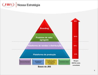 Nossa Estratégia




                                                                                     50%




                                  Branding



                                                                                    10+%
                           Produtos de valor
                               agregado

                 Plataforma de vendas e distribuição                                8+%




                         Plataforma de produção                                      4+%



                                        Redução de custos,
                          Management      produtividade e                           Margem
  Estrutura financeira                                       Controle de riscos
                           experiente     otimização dos                          EBITDA média
                                             processos
                                                                                   consolidada
                               Bases da JBS
                                                                                                 5
 