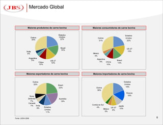 Mercado Global



              Maiores produtores de carne bovina     Maiores consumidores de carne bovina


                                                                                             Estados
                                                           Outros                            Unidos
                                                            31%                               22%



                                                                                              UE-27
                                                                                               15%
                                                      México
                                                       4%
                                                          Argentina
                                                                                  Brasil
                                                             5%     China
                                                                                  13%
                                                                    10%




             Maiores exportadores de carne bovina     Maiores importadores de carne bovina


                    Outros                                                                  Estados
                     25%                Brasil                                              Unidos
                                         23%             Outros                              19%
                                                          38%
                                                                                              Rússia
               Nova                                                                            16%
              Zelândia                   Austrália
                7%                         19%
              Canadá
                 7% Índia                            Coréia do Sul
                                                                                    Japão
                             Estados                      4%              UE-27
                       8%                                        México              10%
                             Unidos                                        8%
                              11%                                  5%


Fonte: USDA 2009                                                                                       6
 