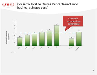 Consumo Total de Carnes Per capta (incluindo
                                 bovinos, suínos e aves)


                                                                      Consumo
                          140                                        recomendado
                          120
                                                             121      80Kg/capita
                          100
                                                       88
                                                  80                            82
Consumo per capta




                           80
                                             69
    (kg/capita)




                                       62
                           60
                                  48
                                                                        42
                           40



                           20



                             0




                    Fonte: FAO




                                                                                     7
 