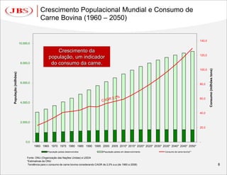 Crescimento Populacional Mundial e Consumo de
                                     Carne Bovina (1960 – 2050)


                                                                                                                                                          140,0
                      10.000,0

                                                Crescimento da
                                                                                                                                                          120,0
                                            população, um indicador
                       8.000,0               do consumo da carne.




                                                                                                                                                                  Consumo (milhões tons)
                                                                                                                                                          100,0
População (milhões)




                       6.000,0                                                                                                                            80,0




                                                                                                                                                          60,0
                       4.000,0


                                                                                                                                                          40,0


                       2.000,0
                                                                                                                                                          20,0




                           0,0                                                                                                                            -
                                 1960 1965 1970 1975 1980 1985 1990 1995 2000 2005 2010* 2015* 2020* 2025* 2030* 2035* 2040* 2045* 2050*
                                           População países desenvolvidos               População países em desenvolvimento   Consumo de carne bovina**

                           Fonte: ONU (Organização das Nações Unidas) e USDA
                           *Estimativas da ONU
                            Tendência para o consumo de carne bovina considerando CAGR de 2,0% a.a (de 1960 a 2008)                                                                        8
 