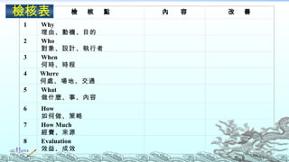 ˱        z        c                    
1   Why                  ?           ?
    ɡәCĿ             ?
2   Who                  ?           ?
    OӋ            ?
3   When                 ?           ?
    Εrr                ?
4   Where                ?           ?
    ̎ءͨ             ?
5   What                 ?           ?
    ʲN¡             ?
6   How                  ?           ?
                   ?
7   How?Much             ?           ?
    MԴ                ?
8   Evaluation           ?           ?
    Ч桢Ч                ?
 