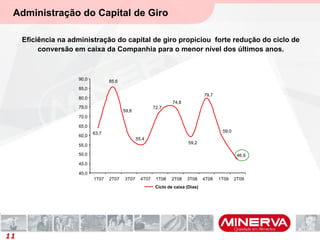 Administração do Capital de Giro
Eficiência na administração do capital de giro propiciou forte redução do ciclo de
conversão em caixa da Companhia para o menor nível dos últimos anos.
11
63,7
55,4
74,8
72,7
59,8
59,2
85,6
59,0
79,7
46,9
40,0
45,0
50,0
55,0
60,0
65,0
70,0
75,0
80,0
85,0
90,0
1T07 2T07 3T07 4T07 1T08 2T08 3T08 4T08 1T09 2T09
Ciclo de caixa (Dias)
 