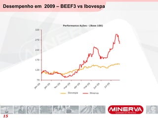 Desempenho em 2009 – BEEF3 vs Ibovespa
15
Performance Ações - (Base 100)
70
120
170
220
270
320
Ibovespa Minerva
 