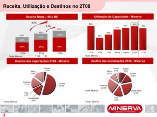 Europa
9,0%
Oriente Médio
23,7%
Ásia
15,0%
Américas
24,0%
África
10,1%
Outros
5,6%
Eurásia
12,6%
Europa
13,3%
Eurásia
50,7%
Oriente Médio
9,0%
Ásia
4,6%
Américas
17,1%
África
14,9%
Fonte: Minerva
Receita, Utilização e Destinos no 2T09
Destino das exportações 2T09 - MinervaDestino das exportações 2T08 - Minerva
3
Fonte: Minerva
Fonte: Minerva
ME MI
Receita Bruta – MI e ME Utilização da Capacidade - Minerva
36,8%
67,4% 72,0%63,2%
32,6%
28,0%
2T08 1T09 2T09
620,5
629,3
677,8
7,7%
9,2%
Fonte: MinervaFonte: Minerva
83%
56%
68%
74%
80%
83%
80%
2T08 4T08 1T09 abr/09 mai/09 jun/09 2T09
 