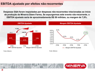 EBITDA ajustado por efeitos não-recorrentes
6
EBITDA Ajustado Margem EBITDA Ajustada
47,0
32,8
50,1
7,8%8,3%
5,7%
2T08 1T09 2T09
EBITDA Ajustado Margem EBITDA Ajustada
+7,8%
+54,5%
6,5%
8,3%
6,3%
5,7%
7,8%
5,0%
5,5%
6,0%
6,5%
7,0%
7,5%
8,0%
8,5%
2T08 3T08 4T08 1T09 2T09
Margem EBITDA Ajustada
Fonte: MinervaFonte: Minerva
Despesas G&A foram impactadas por despesas não-recorrentes relacionadas ao início
da produção da Minerva Dawn Farms. Se expurgarmos este evento não-recorrente, o
EBITDA ajustado seria de aproximadamente R$ 50 milhões, ou margem de 7,8%.
 