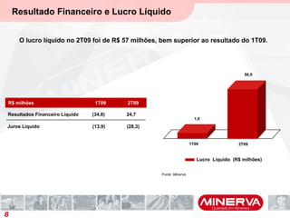 Resultado Financeiro e Lucro Líquido
O lucro líquido no 2T09 foi de R$ 57 milhões, bem superior ao resultado do 1T09.
3,4%
R$ milhões 1T09 2T09
Resultados Financeiro Líquido (34,8) 24,7
8
Lucro Líquido (R$ milhões)
56,9
1,0
1T09 2T09
Juros Líquido (13,9) (28,3)
Fonte: Minerva
 