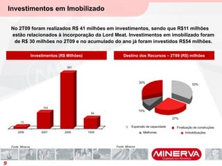 Investimentos em Imobilizado
No 2T09 foram realizados R$ 41 milhões em investimentos, sendo que R$11 milhões
estão relacionados à incorporação da Lord Meat. Investimentos em imobilizado foram
de R$ 30 milhões no 2T09 e no acumulado do ano já foram investidos R$54 milhões.
Investimentos (R$ Milhões) Destino dos Recursos – 2T09 (R$) milhões
9
13
103
351
54
2006 2007 2008 1S09
33%
27%
10%
30%
Expansão de capacidade
ImbobilizaçõesMelhorias
Finalização de construções
Fonte: MinervaFonte: Minerva
 