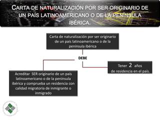 Carta de naturalización por ser originario de un país latinoamericano o de la península ibérica.Carta de naturalización por ser originario de un país latinoamericano o de la península ibéricaDEBETener  2  años de residencia en el país.Acreditar  SER originario de un país latinoamericano o de la península ibérica y comprueba un residencia con calidad migratoria de inmigrante o inmigrado