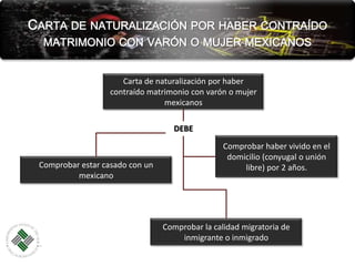 Carta de naturalización por haber contraído matrimonio con varón o mujer mexicanosCarta de naturalización por haber contraído matrimonio con varón o mujer mexicanosDEBEComprobar haber vivido en el domicilio (conyugal o unión libre) por 2 años.Comprobar estar casado con un mexicanoComprobar la calidad migratoria de inmigrante o inmigrado
