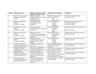 Semana   Diálogos genuinos               Diálogos pragmáticos usando          Apropiación herramientas            Reflexiones
                                         Rúbrica y Criterios TIGRE
1        Perfil con foto y contactos     Discusión acerca de:                 DIM DIM orientación curso           Experiencia celestial e infernal
         Diálogo en Cafetería de         Preguntas de Espectro Total PET      Taller de herramientas              Lecciones semana 1
         MAIA                            Criterios TIGRE                                Jing
                                         Programa del curso                             Flicker o Picasa
2        Diálogo en Cafetería de         Discusión acerca de:                 Taller de herramientas              Metareflexión sobre experiencias
         MAIA o                          Comunidades en línea                           iTunesU                   celestiales a infernales
         Consulte a un colega            saludables                                     Youtube                   Lecciones semana 2
                                                                                        Slideshare
3        Diálogo en Cafetería de         Discusión acerca de:                 Taller de herramientas              Metareflexión sobre lecciones semanas 1 y
         MAIA o                          Formas del diálogo y metas de la               Citeulike                 2
         Consulte a un colega            moderación                                     Del.icio.us               Lecciones semana 3
                                                                                        Digg
4        Diálogo en Cafetería de         Discusión acerca de:                 Taller de herramientas              Metareflexión sobre lecciones semana 3
         MAIA o                          El moderador como guía desde                   Google Scholar            Lecciones semana 4
         Consulte a un colega            el lado y como líder del proceso               Wikipedia
                                         (instructor)                                   Kartoo
5        Diálogo en Cafetería de         Discusión acerca de:                 Taller de herramientas              Metareflexión sobre lecciones semana 4
         MAIA o                          El moderador como líder del                    Blogger                   Lecciones semana 5
         Consulte a un colega            proceso de grupo, TGRE y                       Twitter
                                         TIGRE                                          Facebook
6        Diálogo en Skype para           Discusión en grupos de a 4           DIM DIM trabajo colaborativo        Metareflexión sobre lecciones semana 5
         conocerse mejor los miembros    acerca de:                           Wikispaces, apropian la             Lecciones semana 6
         de los pequeños grupos          Voz y tono en las discusiones        herramienta
7        Diálogo en Skype en             Discusión en grupos de a 4           Cada persona va a diseñar en su     Metareflexión sobre lecciones semana 6
         pequeños grupos para discutir   acerca de: Estrategias para afinar   propio espacio de Wiki una          Lecciones semana 7
         temas para foros                el foco de la discusión              discusión sobre un tema de su
8        Diálogo en Skype en             Discusión en grupos de a 4           dominio, usando el o los            Metareflexión sobre lecciones semana 7
         pequeños grupos para darse      acerca de: Estrategias para          espacios digitales y herramientas   Lecciones semana 8
         información de retorno 1        profundizar el alcance de las        que crea más conveniente (2
                                         discusiones                          semanas) y durante las otras dos
9        Dialogo en Skype en             Discusión en grupos de a 4           va a dar feedback a sus colegas y   Metareflexión sobre lecciones semana 7
         pequeños grupos para darse      acerca de: Identificación y          a pulir su diseño.                  Lecciones semana 8
         información de retorno 2        remoción de escollos en la
                                         discusión
 