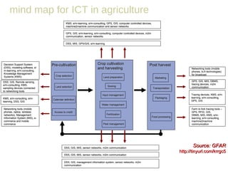 mind map for ICT in agriculture Crop cultivation  and harvesting Input management Water management Fertilization Pest management Post harvest Transportation Food processing Marketing Sowing Pre-cultivation Crop selection Calendar definition Access to credit Land preparation Packaging Land selection DSS, GIS, Remote sensing,  e/m-consulting, KMS, sampling devices connected to networking tools KMS, e/m-consulting, e/m-learning, DSS, GIS Networking tools (mobile phones, radios, wireless networks), Management Information System (MIS), e-commerce and mobile commerce Decision Support System (DSS), modeling software, e/m-learning, e/m-consulting, Knowledge Management Systems (KMS) KMS, e/m-learning, e/m-consulting, GPS, GIS, computer controlled devices, machine2machine communication and sensor networks GPS, GIS, e/m-learning, e/m-consulting, computer controlled devices, m2m communication, sensor networks DSS, MIS, GPS/GIS, e/m-learning Networking tools (mobile phones, lo-fi technologies) for broadcast  GPS, GIS, MIS, DBMS, tracing devices, m2m communication Tracing devices, KMS, e/m-learning, e/m-consulting, GPS, GIS Farm to fork tracing tools – GPS, RFID, GIS, DBMS, MIS, KMS, e/m-learning, e/m-consulting, machine2machine communication DSS, GIS, MIS, sensor networks, m2m communication DSS, GIS, MIS, sensor networks, m2m communication DSS, GIS, management information system, sensor networks, m2m communication Source: GFAR  http://tinyurl.com/krrgc5 