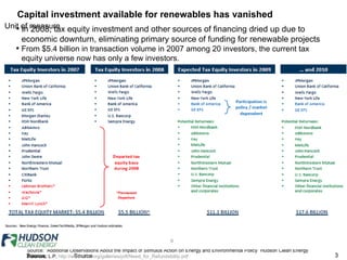 Capital investment available for renewables has vanished In 2008, tax equity investment and other sources of financing dried up due to economic downturn, eliminating primary source of funding for renewable projects  From $5.4 billion in transaction volume in 2007 among 20 investors, the current tax equity universe now has only a few investors.  Source: “Additional Observations About the Impact of Stimulus Action on Energy and Environmental Policy” Hudson Clean Energy Partners, L.P,  http://www.seia.org/galleries/pdf/Need_for_Refundability.pdf   