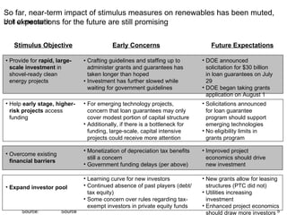 So far, near-term impact of stimulus measures on renewables has been muted, but expectations for the future are still promising Stimulus Objective Early Concerns Future Expectations Overcome existing  financial barriers Monetization of depreciation tax benefits still a concern Government funding delays (per above) Improved project economics should drive new investment •  Provide for  rapid, large-scale investment  in shovel-ready clean energy projects •  Crafting guidelines and staffing up to administer grants and guarantees has taken longer than hoped •  Investment has further slowed while waiting for government guidelines DOE announced solicitation for $30 billion in loan guarantees on July 29 DOE began taking grants application on August 1 Help  early stage, higher-risk projects  access funding For emerging technology projects, concern that loan guarantees may only cover modest portion of capital structure Additionally, if there is a bottleneck for funding, large-scale, capital intensive projects could receive more attention Solicitations announced for loan guarantee program should support emerging technologies No eligibility limits in grants program Expand investor pool Learning curve for new investors Continued absence of past players (debt/tax equity) Some concern over rules regarding tax-exempt investors in private equity funds New grants allow for leasing structures (PTC did not) Utilities increasing investment Enhanced project economics should draw more investors 