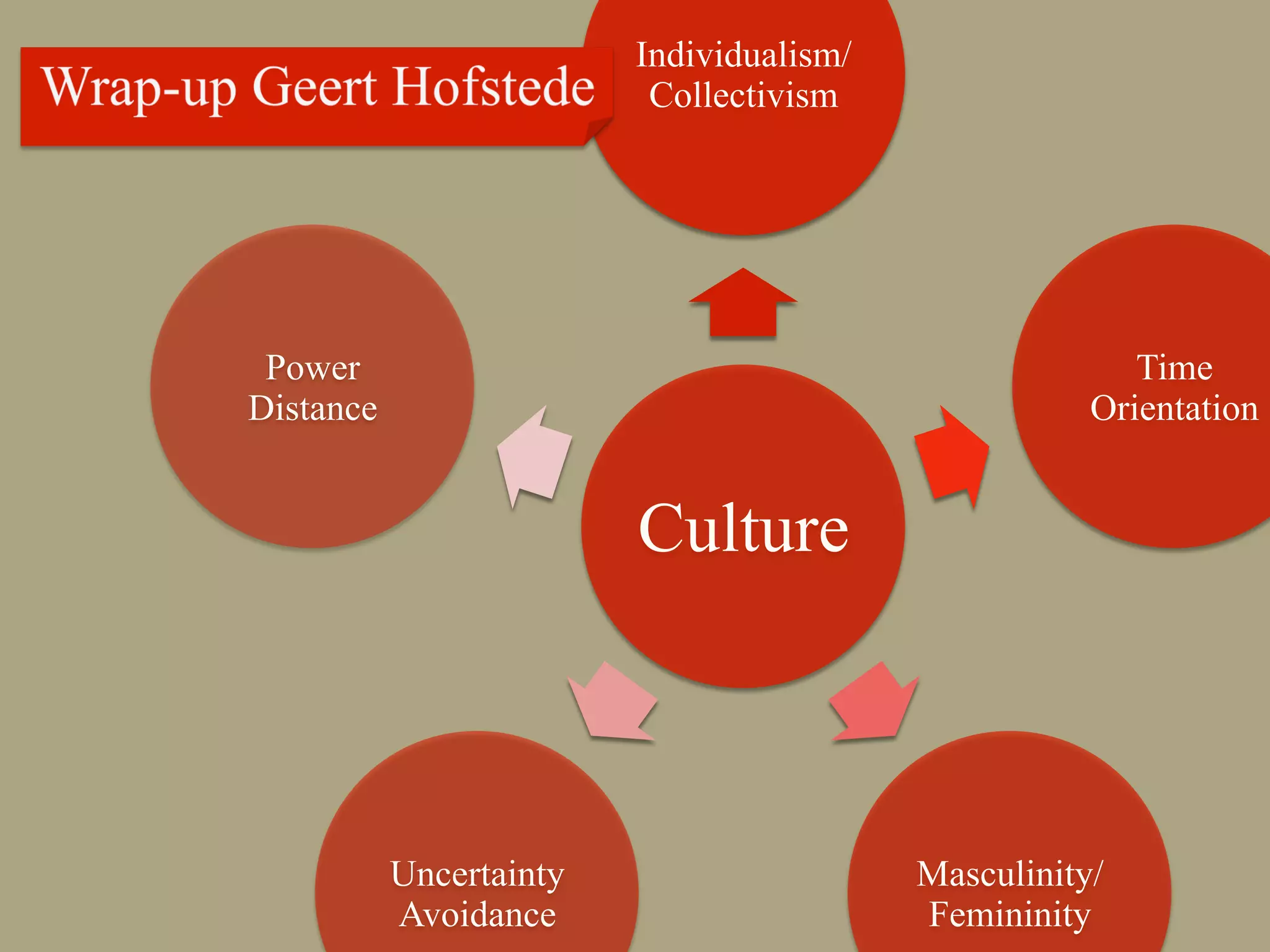 Internal Direction X-cultural Communication 3: Cultural Dimensions, Part 2 - Fons ...