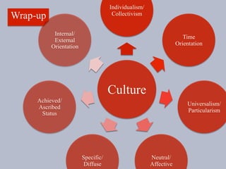 Internal Direction X-cultural Communication 3: Cultural Dimensions, Part 2 - Fons ...
