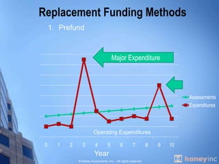 Replacement Funding Methods Prefund Major Expenditure Operating Expenditures Year 