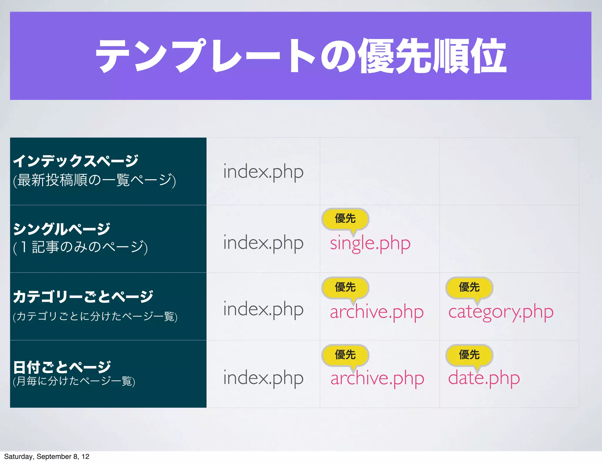 テンプレートの優先順位

  インデックスページ
  (最新投稿順の一覧ページ)
                               index.php

                                           優先
  シングルページ
  (１記事のみのページ)                  index.php   single.php
                                           優先             優先
  カテゴリーごとページ
  (カテゴリごとに分けたページ一覧)            index.php   archive.php   category.php
                                           優先             優先
  日付ごとページ
  (月毎に分けたページ一覧)                index.php   archive.php   date.php


Saturday, September 8, 12
 