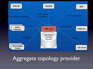 Aggregate topology provider
 