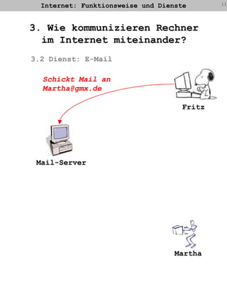 Internet: Funktionsweise und Dienste113. Wie kommunizieren Rechnerim Internet miteinander?3.2 Dienst: E-MailSchickt Mail anMartha@gmx.deFritzMail-ServerMartha