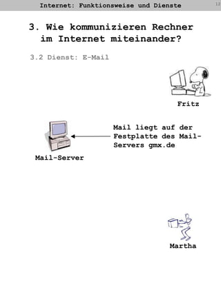 Internet: Funktionsweise und Dienste123. Wie kommunizieren Rechnerim Internet miteinander?3.2 Dienst: E-MailFritzMail liegt auf der Festplatte des Mail-Servers gmx.deMail-ServerMartha