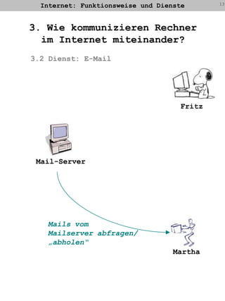 Internet: Funktionsweise und Dienste133. Wie kommunizieren Rechnerim Internet miteinander?3.2 Dienst: E-MailFritzMail-ServerMails vomMailserver abfragen/„abholen“Martha