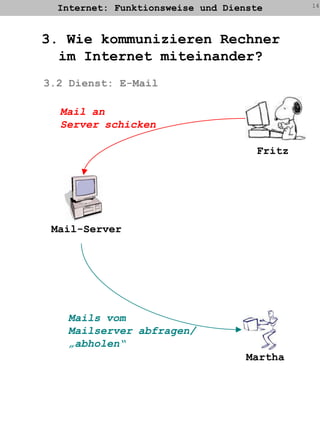 Internet: Funktionsweise und Dienste143. Wie kommunizieren Rechnerim Internet miteinander?3.2 Dienst: E-MailMail anServer schickenFritzMail-ServerMails vomMailserver abfragen/„abholen“Martha
