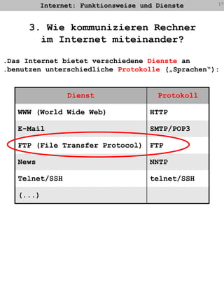 Internet: Funktionsweise und Dienste173. Wie kommunizieren Rechnerim Internet miteinander?.Das Internet bietet verschiedene Dienste an.benutzen unterschiedliche Protokolle („Sprachen“):