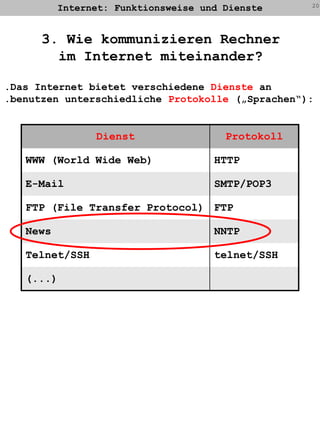 Internet: Funktionsweise und Dienste203. Wie kommunizieren Rechnerim Internet miteinander?.Das Internet bietet verschiedene Dienste an.benutzen unterschiedliche Protokolle („Sprachen“):