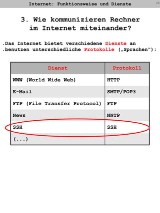 Internet: Funktionsweise und Dienste243. Wie kommunizieren Rechnerim Internet miteinander?.Das Internet bietet verschiedene Dienste an.benutzen unterschiedliche Protokolle („Sprachen“):