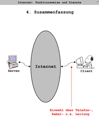 Internet: Funktionsweise und Dienste264. ZusammenfassungInternetServerClientEinwahl über Telefon-,Kabel- o.ä. Leitung 
