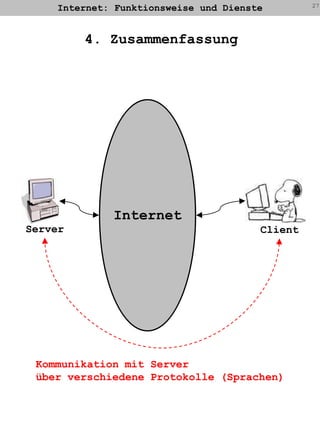 Internet: Funktionsweise und Dienste274. ZusammenfassungInternetServerClientKommunikation mit Serverüber verschiedene Protokolle (Sprachen)