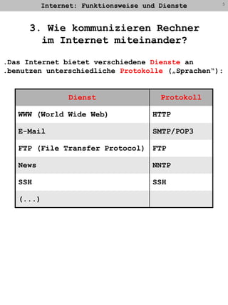 Internet: Funktionsweise und Dienste53. Wie kommunizieren Rechnerim Internet miteinander?.Das Internet bietet verschiedene Dienste an.benutzen unterschiedliche Protokolle („Sprachen“):