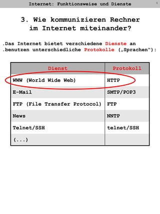 Internet: Funktionsweise und Dienste63. Wie kommunizieren Rechnerim Internet miteinander?.Das Internet bietet verschiedene Dienste an.benutzen unterschiedliche Protokolle („Sprachen“):